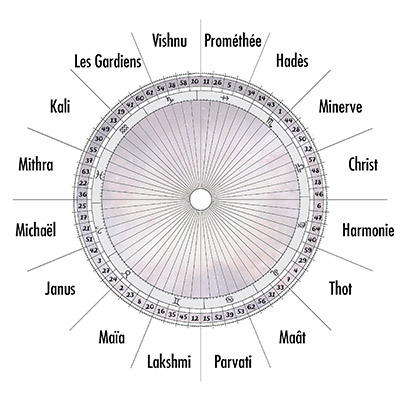 Les Archetypes en Design Humain