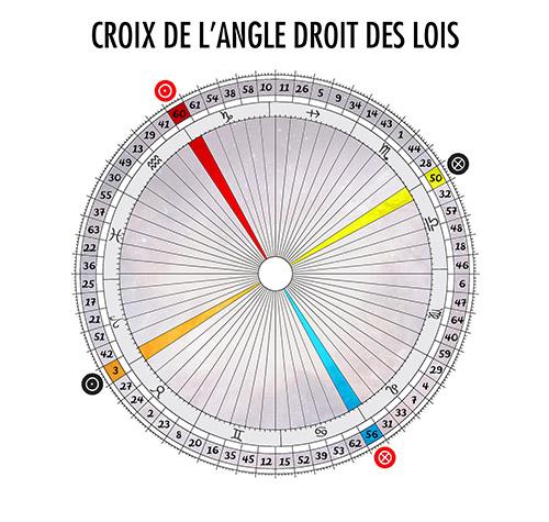 Croix de l'angle droit des lois